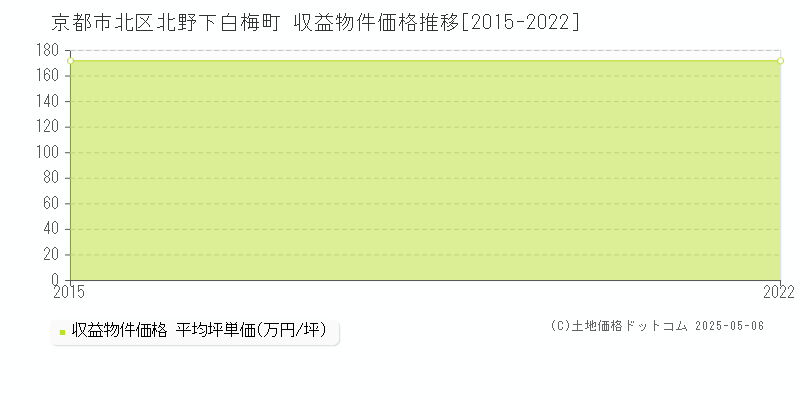 北野下白梅町(京都市北区)の収益物件価格推移グラフ(坪単価)[2015-2022年]