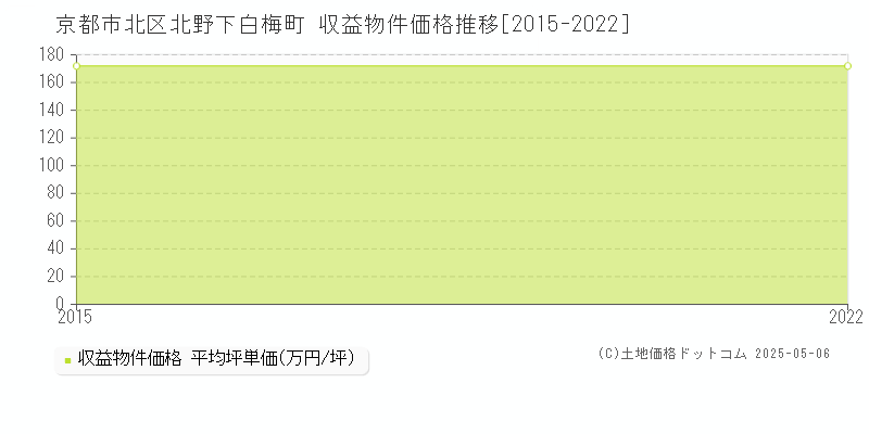 京都市北区北野下白梅町のアパート価格推移グラフ 