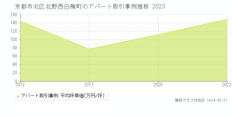 京都市北区北野西白梅町のアパート価格推移グラフ 