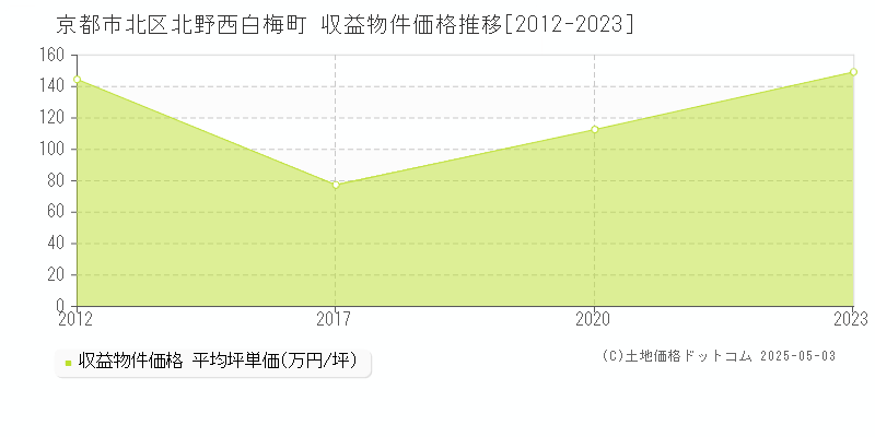 北野西白梅町(京都市北区)の収益物件価格推移グラフ(坪単価)[2012-2023年]