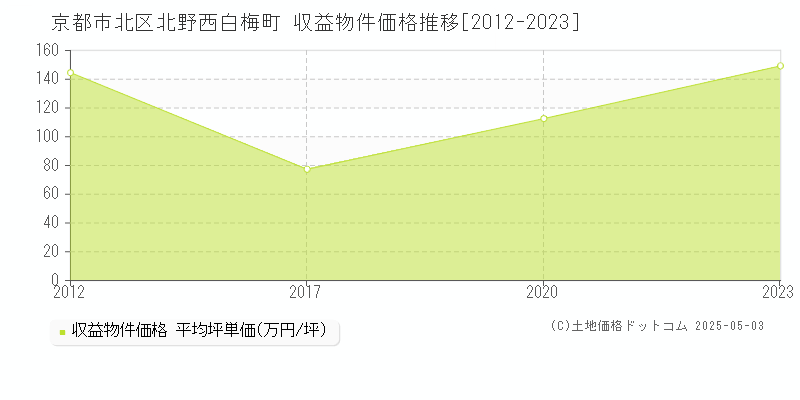 京都市北区北野西白梅町のアパート価格推移グラフ 