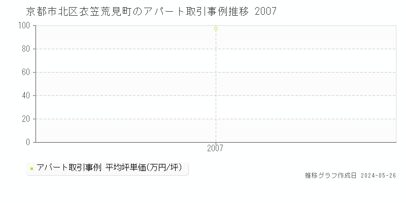 京都市北区衣笠荒見町のアパート価格推移グラフ 