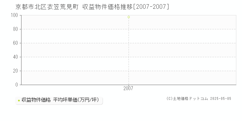 衣笠荒見町(京都市北区)の収益物件価格推移グラフ(坪単価)[2007-2007年]