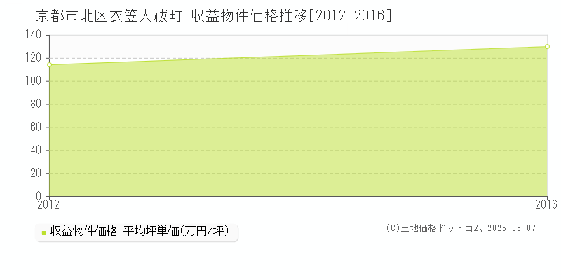衣笠大祓町(京都市北区)の収益物件価格推移グラフ(坪単価)[2012-2016年]