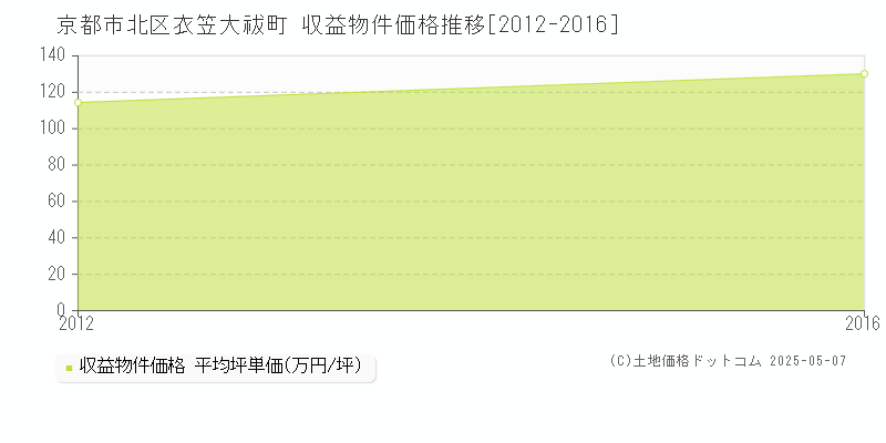 京都市北区衣笠大祓町のアパート価格推移グラフ 