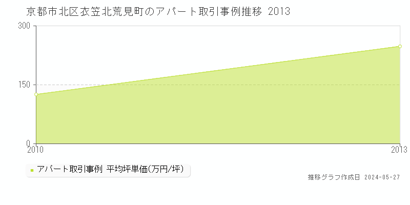 京都市北区衣笠北荒見町のアパート価格推移グラフ 