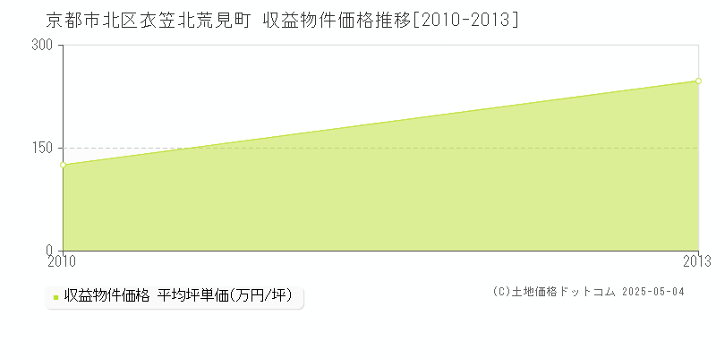 衣笠北荒見町(京都市北区)の収益物件価格推移グラフ(坪単価)[2010-2013年]