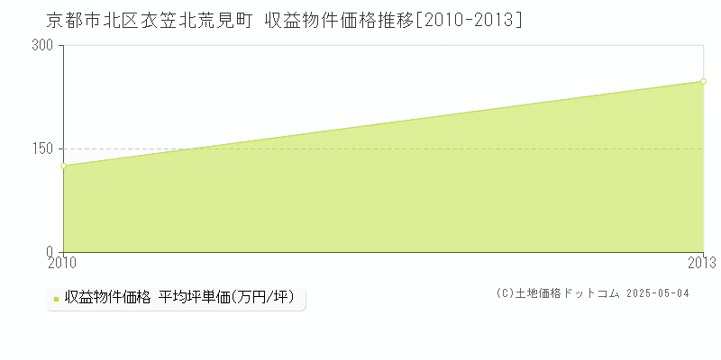 京都市北区衣笠北荒見町のアパート価格推移グラフ 