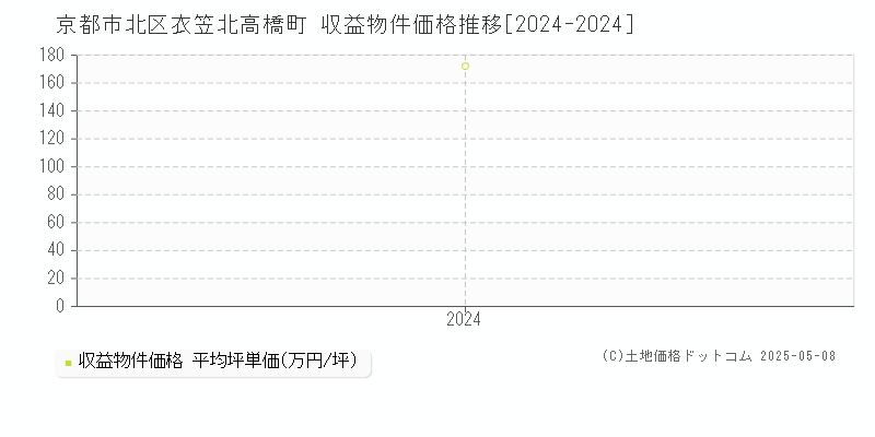 衣笠北高橋町(京都市北区)の収益物件価格推移グラフ(坪単価)[2024-2024年]