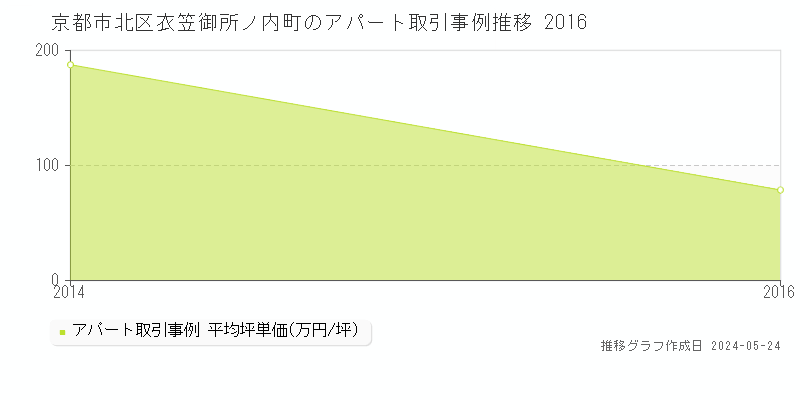 京都市北区衣笠御所ノ内町のアパート価格推移グラフ 