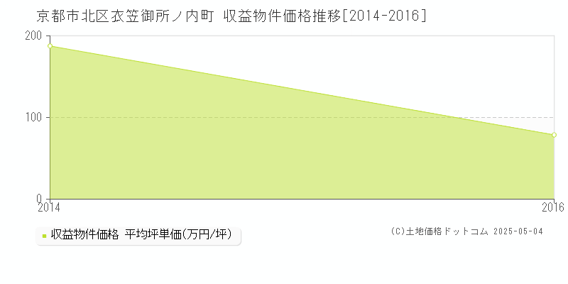 衣笠御所ノ内町(京都市北区)の収益物件価格推移グラフ(坪単価)[2014-2016年]