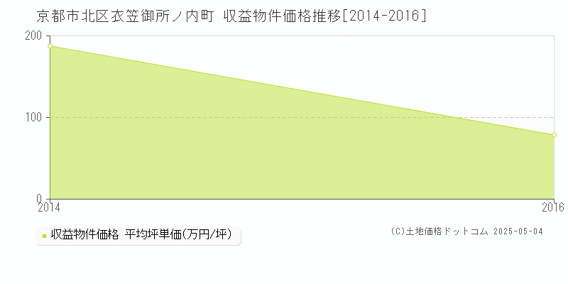 京都市北区衣笠御所ノ内町のアパート価格推移グラフ 