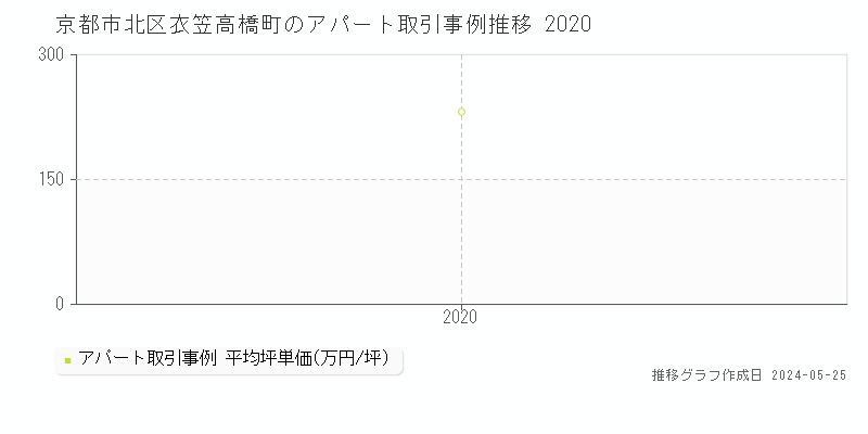 京都市北区衣笠高橋町のアパート価格推移グラフ 