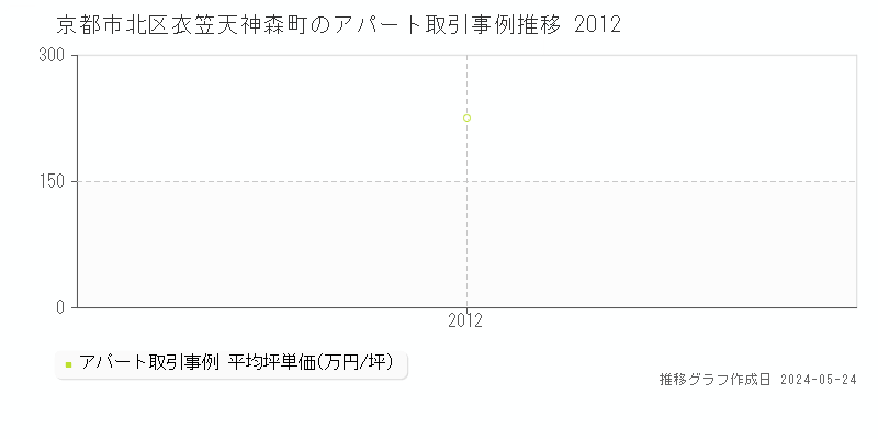 京都市北区衣笠天神森町のアパート価格推移グラフ 