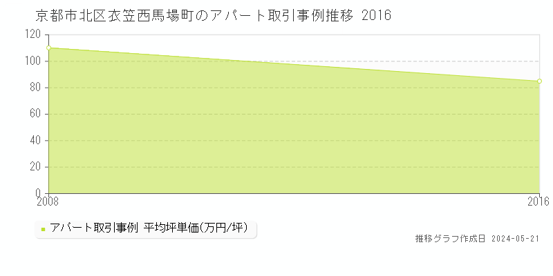 京都市北区衣笠西馬場町のアパート価格推移グラフ 