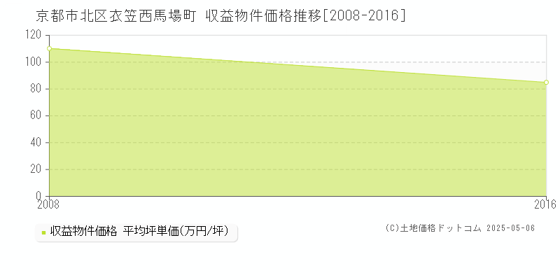 衣笠西馬場町(京都市北区)の収益物件価格推移グラフ(坪単価)[2008-2016年]
