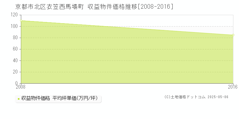 京都市北区衣笠西馬場町のアパート価格推移グラフ 