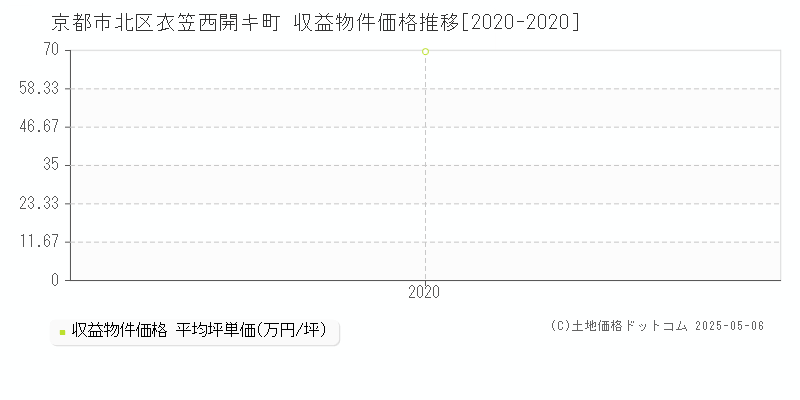 衣笠西開キ町(京都市北区)の収益物件価格推移グラフ(坪単価)[2020-2020年]