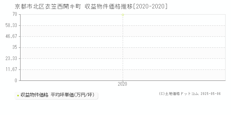 京都市北区衣笠西開キ町のアパート価格推移グラフ 