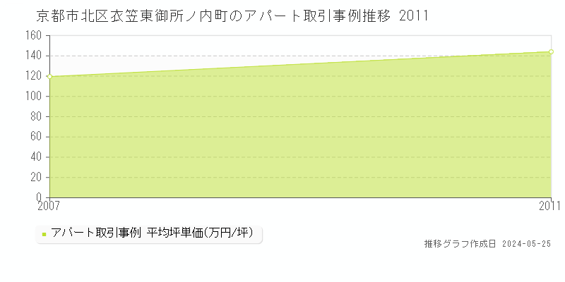 京都市北区衣笠東御所ノ内町のアパート価格推移グラフ 