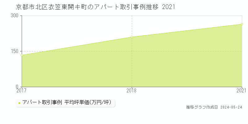 京都市北区衣笠東開キ町のアパート価格推移グラフ 