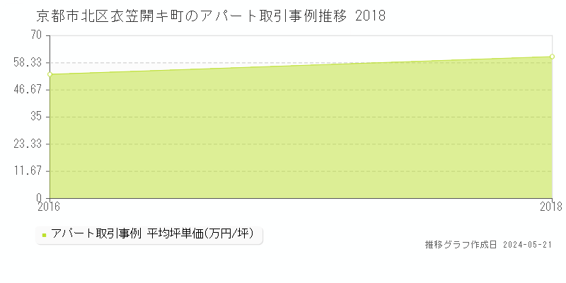 京都市北区衣笠開キ町のアパート取引価格推移グラフ 