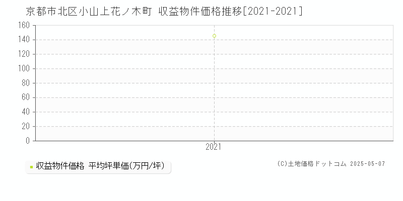 京都市北区小山上花ノ木町のアパート取引価格推移グラフ 