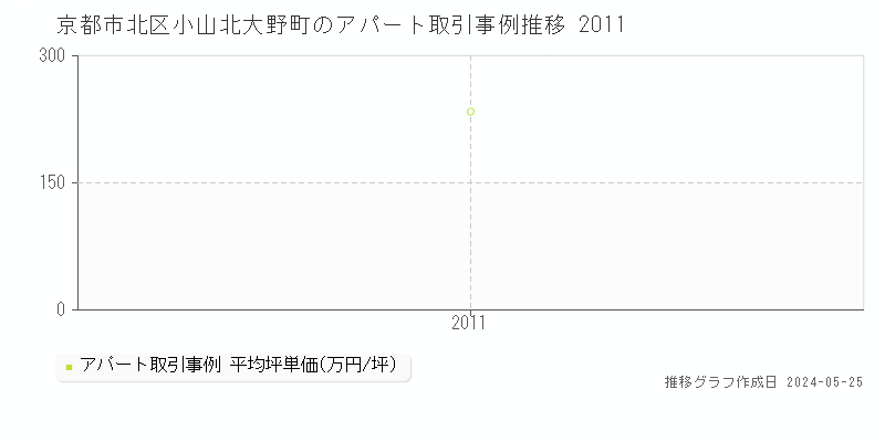 京都市北区小山北大野町のアパート価格推移グラフ 