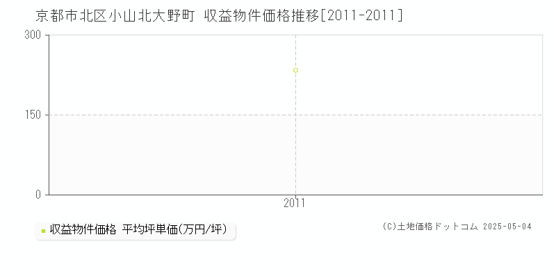 小山北大野町(京都市北区)の収益物件価格推移グラフ(坪単価)[2011-2011年]