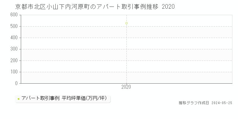 京都市北区小山下内河原町のアパート価格推移グラフ 