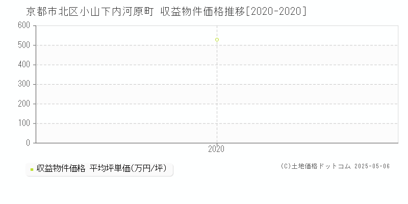 小山下内河原町(京都市北区)の収益物件価格推移グラフ(坪単価)[2020-2020年]