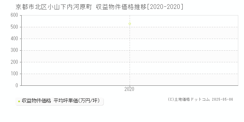 京都市北区小山下内河原町のアパート価格推移グラフ 