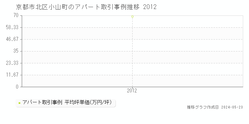 京都市北区小山町のアパート価格推移グラフ 