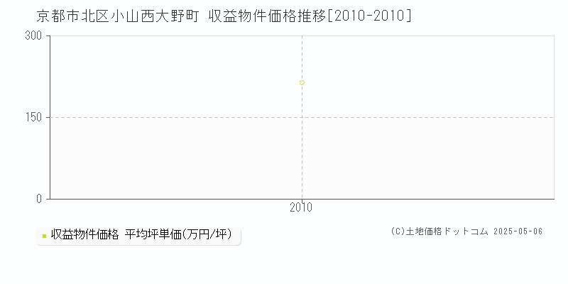 小山西大野町(京都市北区)の収益物件価格推移グラフ(坪単価)[2010-2010年]