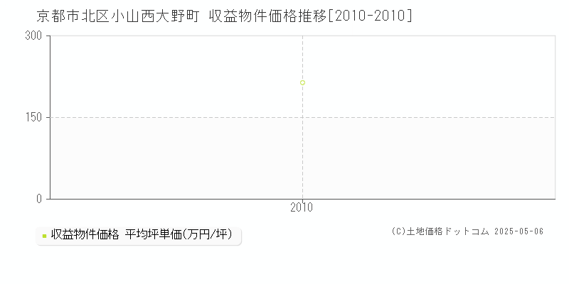 京都市北区小山西大野町のアパート価格推移グラフ 