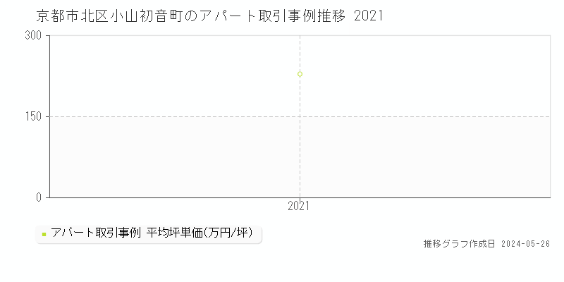 京都市北区小山初音町のアパート価格推移グラフ 