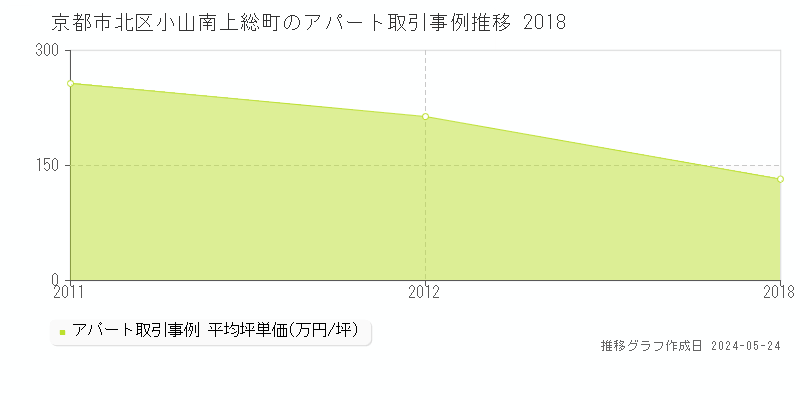 京都市北区小山南上総町のアパート価格推移グラフ 