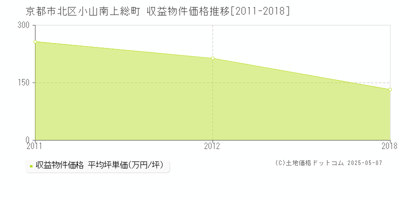 小山南上総町(京都市北区)の収益物件価格推移グラフ(坪単価)[2011-2018年]