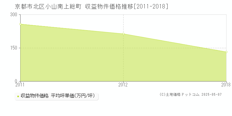 京都市北区小山南上総町のアパート価格推移グラフ 