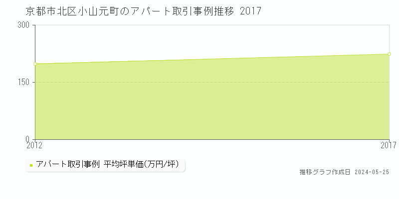 京都市北区小山元町のアパート価格推移グラフ 