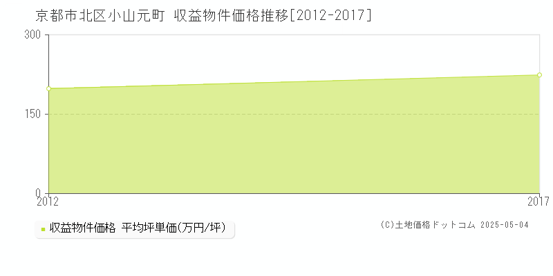 小山元町(京都市北区)の収益物件価格推移グラフ(坪単価)[2012-2017年]
