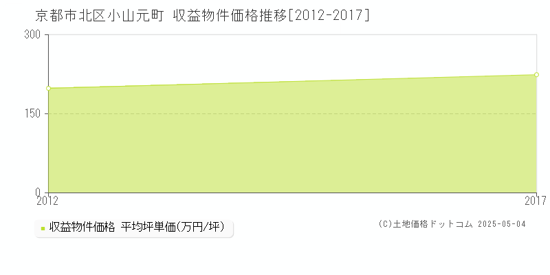 京都市北区小山元町のアパート価格推移グラフ 