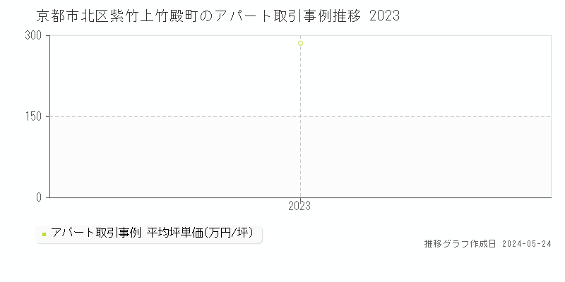 京都市北区紫竹上竹殿町のアパート価格推移グラフ 
