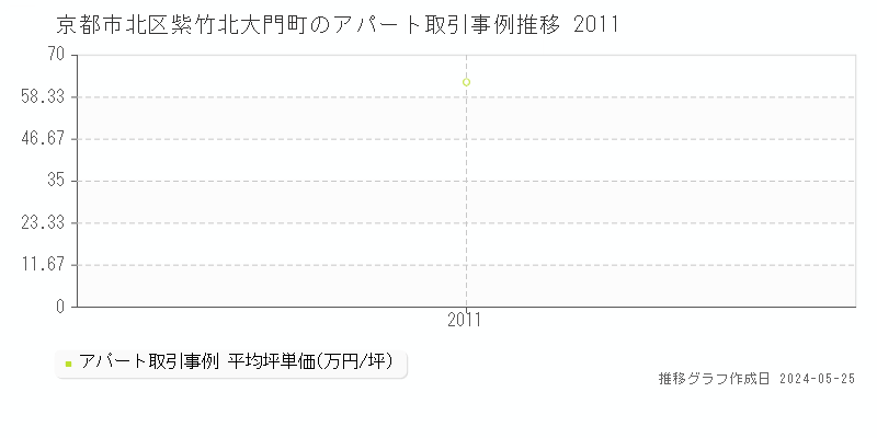 京都市北区紫竹北大門町のアパート価格推移グラフ 