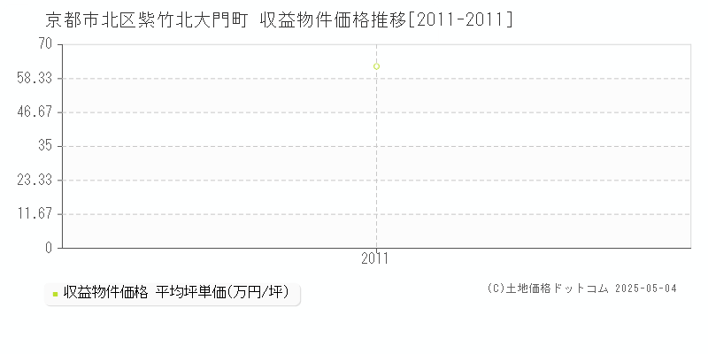 紫竹北大門町(京都市北区)の収益物件価格推移グラフ(坪単価)[2011-2011年]