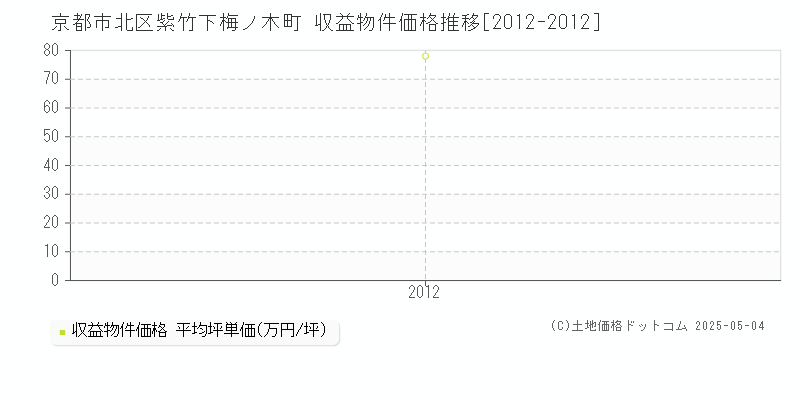 京都市北区紫竹下梅ノ木町のアパート価格推移グラフ 