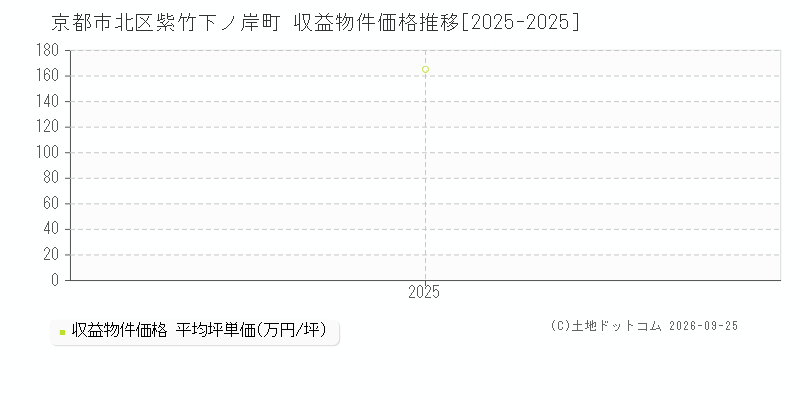 京都市北区紫竹下ノ岸町の収益物件価格推移グラフ(坪単価)[2025-2025年]