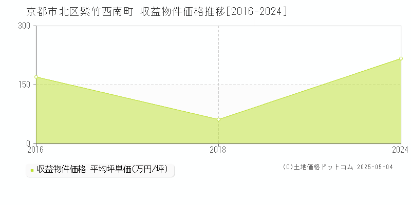 紫竹西南町(京都市北区)の収益物件価格推移グラフ(坪単価)[2016-2024年]