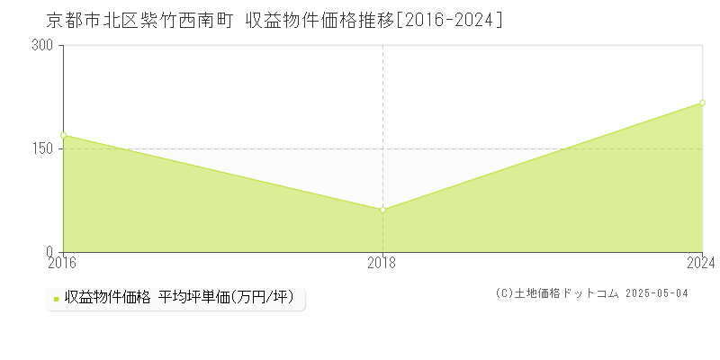 京都市北区紫竹西南町のアパート価格推移グラフ 