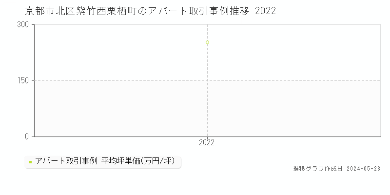 京都市北区紫竹西栗栖町のアパート価格推移グラフ 